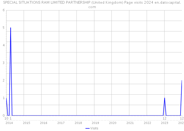SPECIAL SITUATIONS RAM LIMITED PARTNERSHIP (United Kingdom) Page visits 2024 