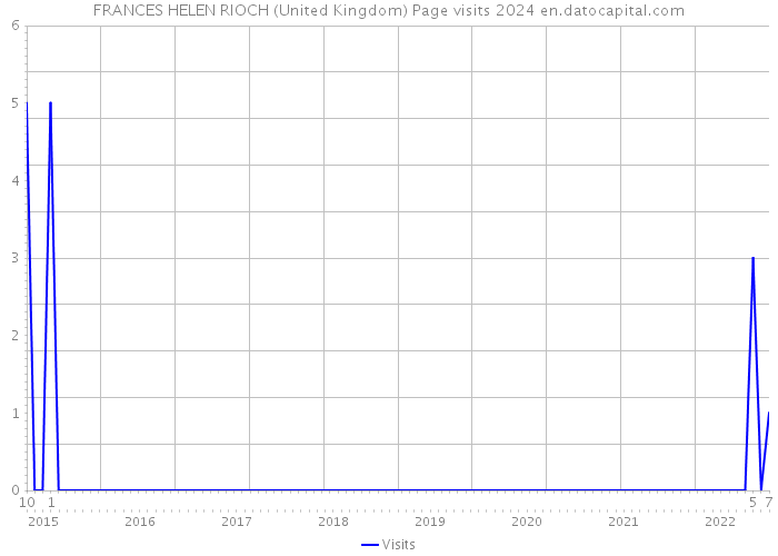 FRANCES HELEN RIOCH (United Kingdom) Page visits 2024 