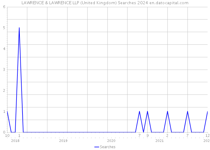 LAWRENCE & LAWRENCE LLP (United Kingdom) Searches 2024 
