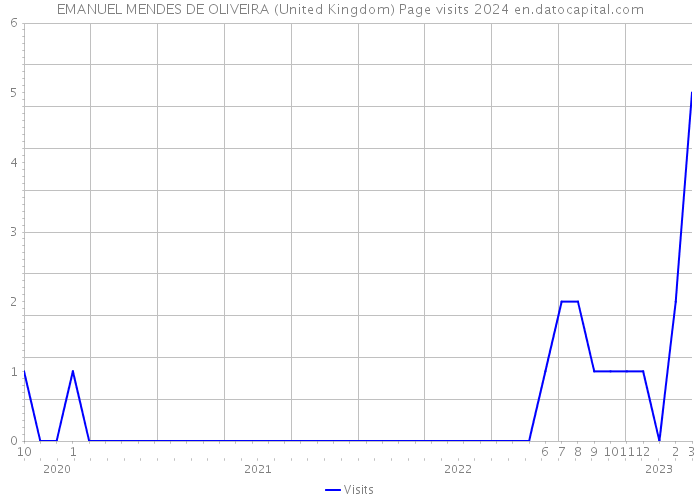EMANUEL MENDES DE OLIVEIRA (United Kingdom) Page visits 2024 