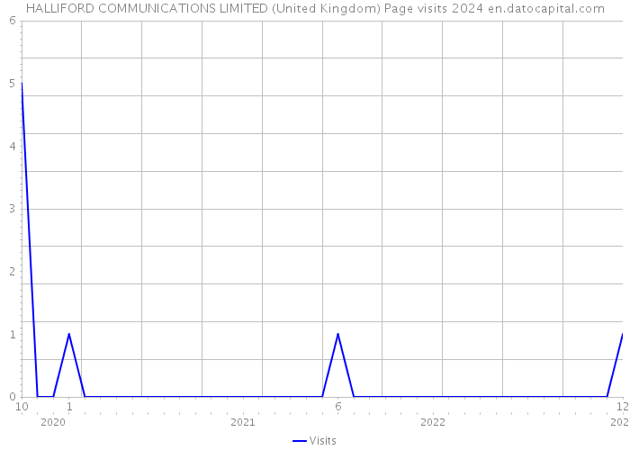 HALLIFORD COMMUNICATIONS LIMITED (United Kingdom) Page visits 2024 