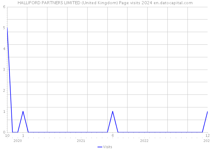 HALLIFORD PARTNERS LIMITED (United Kingdom) Page visits 2024 