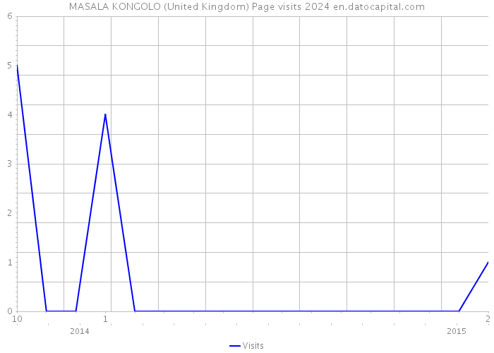 MASALA KONGOLO (United Kingdom) Page visits 2024 