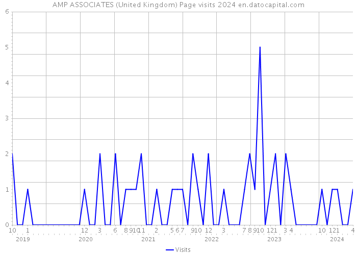 AMP ASSOCIATES (United Kingdom) Page visits 2024 