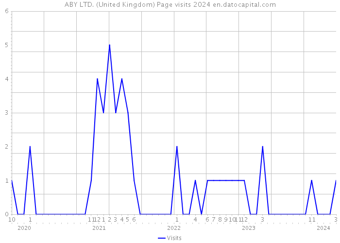 ABY LTD. (United Kingdom) Page visits 2024 
