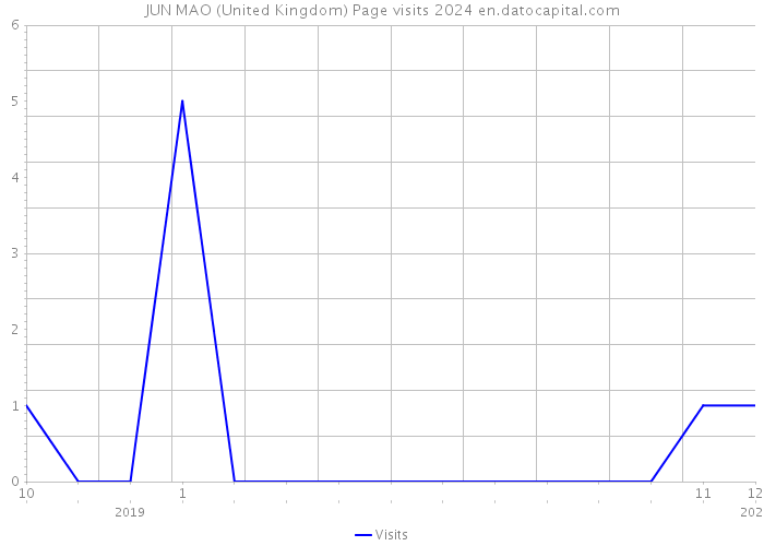 JUN MAO (United Kingdom) Page visits 2024 