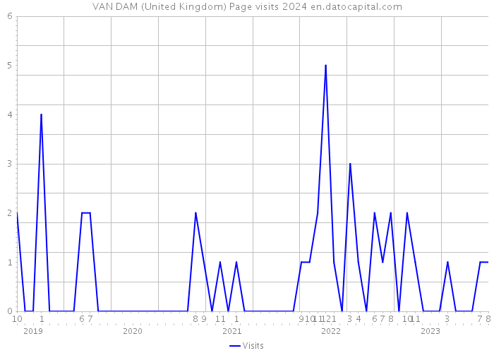 VAN DAM (United Kingdom) Page visits 2024 