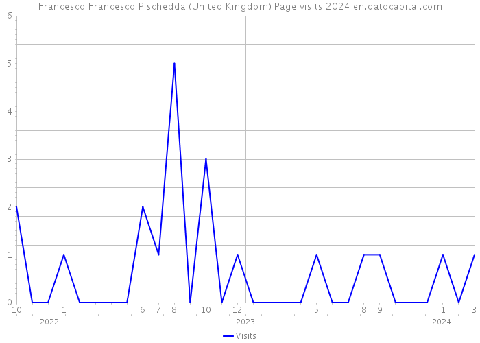 Francesco Francesco Pischedda (United Kingdom) Page visits 2024 