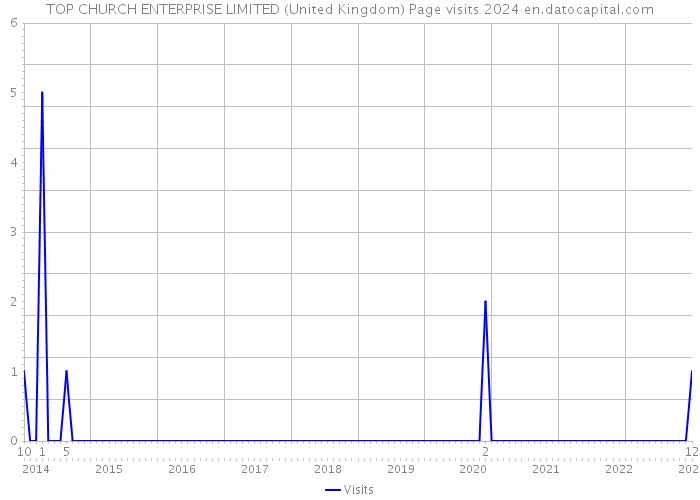 TOP CHURCH ENTERPRISE LIMITED (United Kingdom) Page visits 2024 