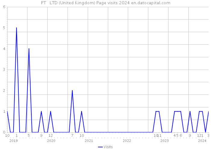 PT + LTD (United Kingdom) Page visits 2024 