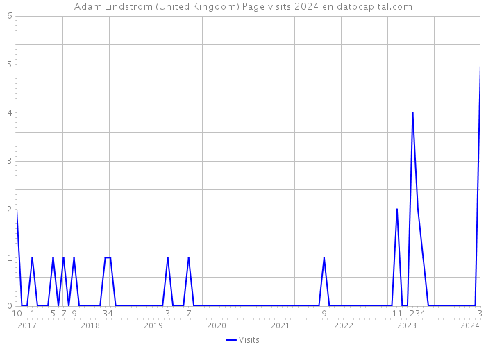 Adam Lindstrom (United Kingdom) Page visits 2024 