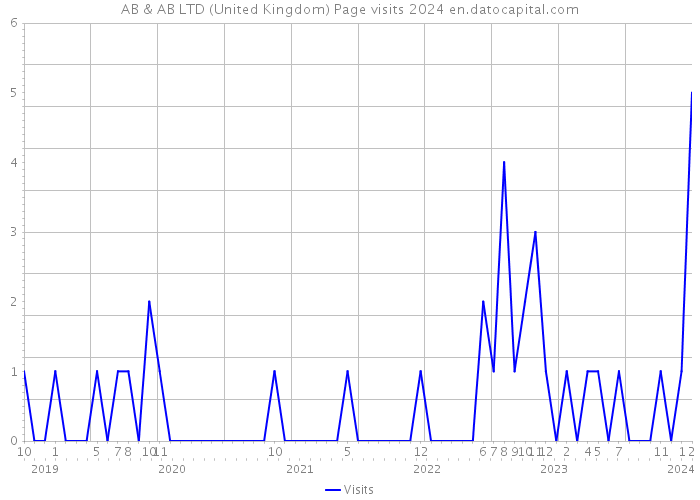 AB & AB LTD (United Kingdom) Page visits 2024 