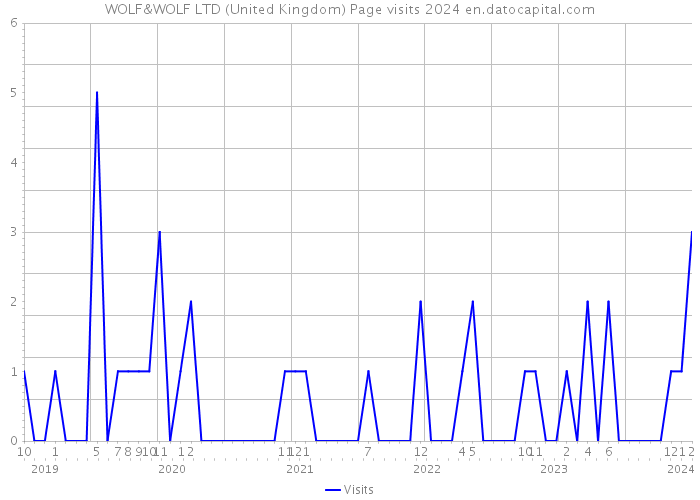 WOLF&WOLF LTD (United Kingdom) Page visits 2024 
