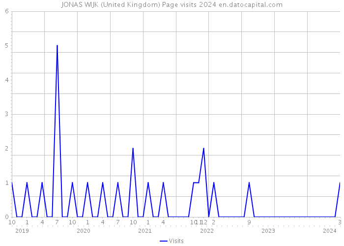 JONAS WIJK (United Kingdom) Page visits 2024 