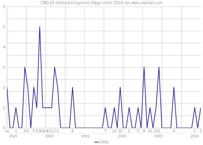 CBD LP (United Kingdom) Page visits 2024 