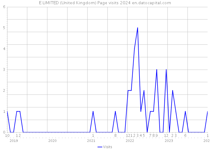 E LIMITED (United Kingdom) Page visits 2024 