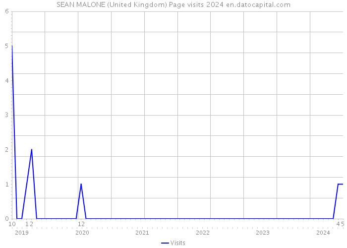SEAN MALONE (United Kingdom) Page visits 2024 