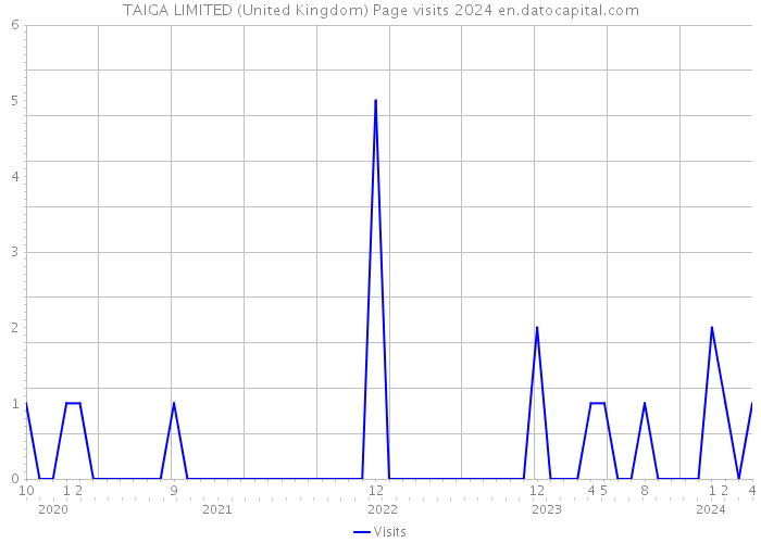 TAIGA LIMITED (United Kingdom) Page visits 2024 