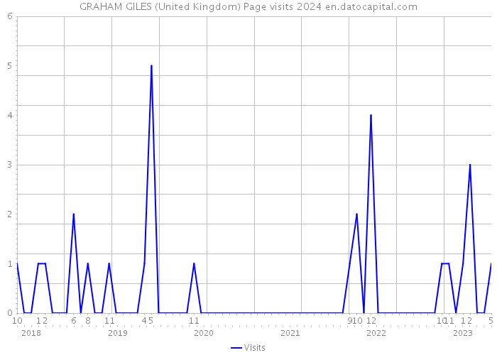 GRAHAM GILES (United Kingdom) Page visits 2024 