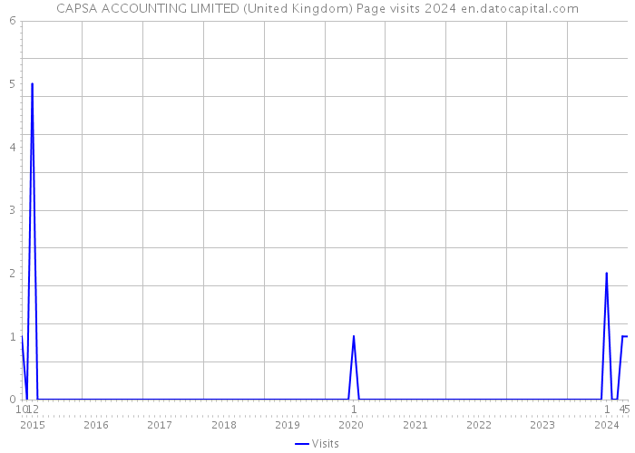 CAPSA ACCOUNTING LIMITED (United Kingdom) Page visits 2024 