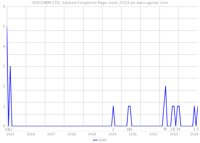 INOCHEM LTD. (United Kingdom) Page visits 2024 
