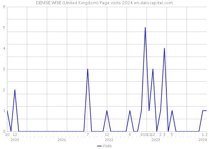 DENISE WISE (United Kingdom) Page visits 2024 