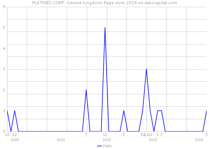 PLATINEX CORP. (United Kingdom) Page visits 2024 