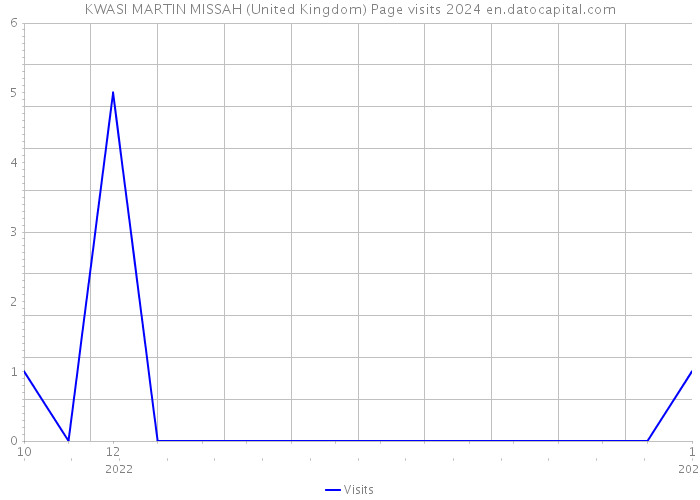 KWASI MARTIN MISSAH (United Kingdom) Page visits 2024 