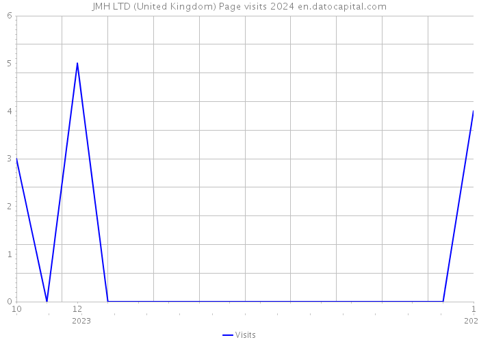 JMH LTD (United Kingdom) Page visits 2024 