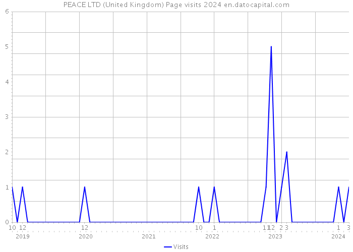 PEACE LTD (United Kingdom) Page visits 2024 