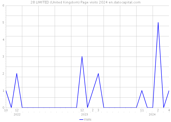 28 LIMITED (United Kingdom) Page visits 2024 