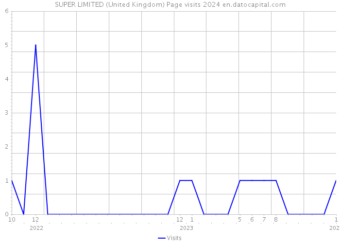 SUPER LIMITED (United Kingdom) Page visits 2024 
