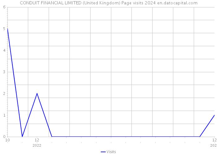 CONDUIT FINANCIAL LIMITED (United Kingdom) Page visits 2024 
