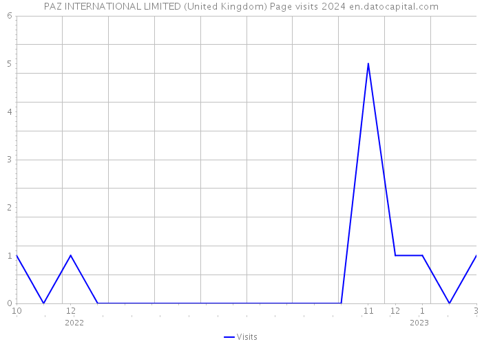 PAZ INTERNATIONAL LIMITED (United Kingdom) Page visits 2024 