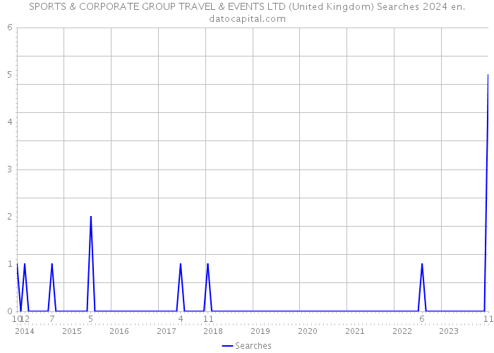 SPORTS & CORPORATE GROUP TRAVEL & EVENTS LTD (United Kingdom) Searches 2024 