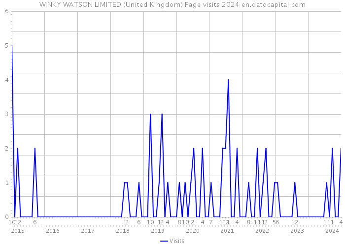 WINKY WATSON LIMITED (United Kingdom) Page visits 2024 