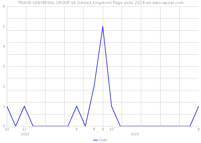 TRANS-UNIVERSAL GROUP SA (United Kingdom) Page visits 2024 
