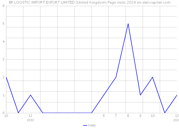 BR LOGISTIC IMPORT EXPORT LIMITED (United Kingdom) Page visits 2024 