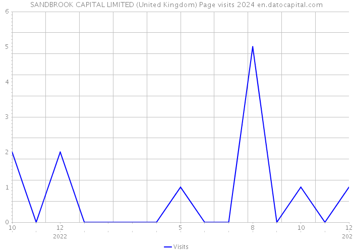 SANDBROOK CAPITAL LIMITED (United Kingdom) Page visits 2024 
