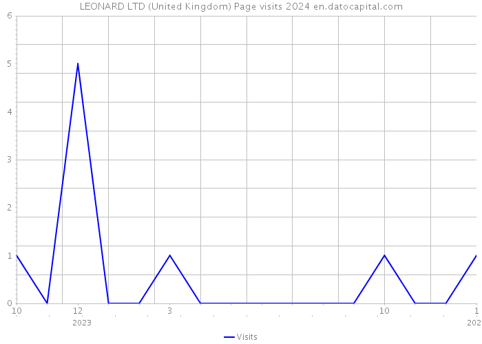 LEONARD LTD (United Kingdom) Page visits 2024 