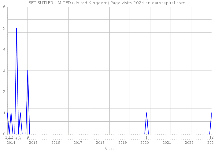 BET BUTLER LIMITED (United Kingdom) Page visits 2024 