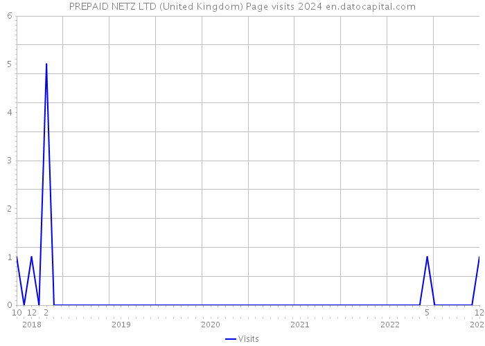 PREPAID NETZ LTD (United Kingdom) Page visits 2024 