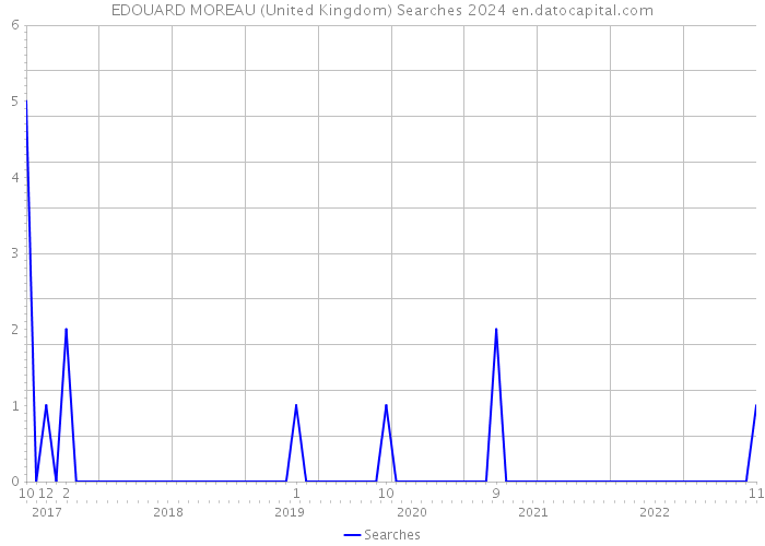 EDOUARD MOREAU (United Kingdom) Searches 2024 