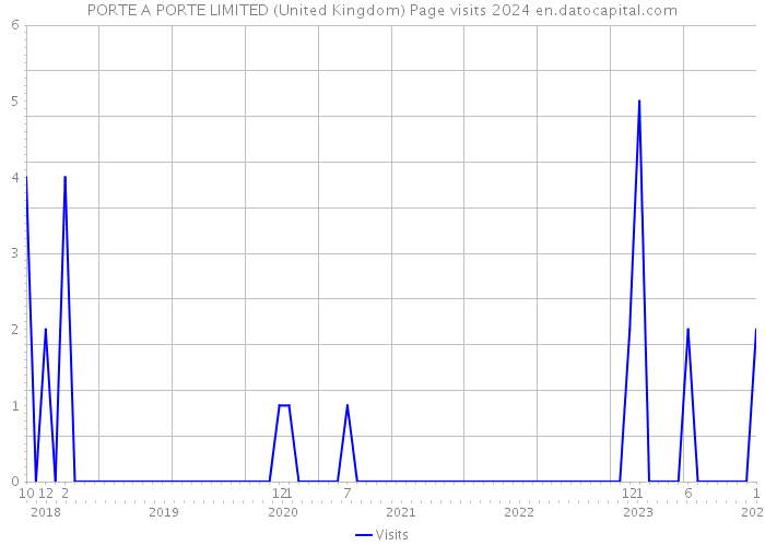 PORTE A PORTE LIMITED (United Kingdom) Page visits 2024 