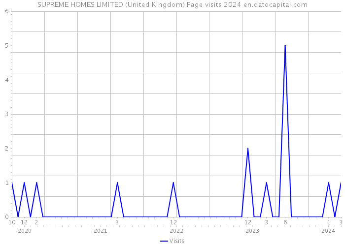 SUPREME HOMES LIMITED (United Kingdom) Page visits 2024 