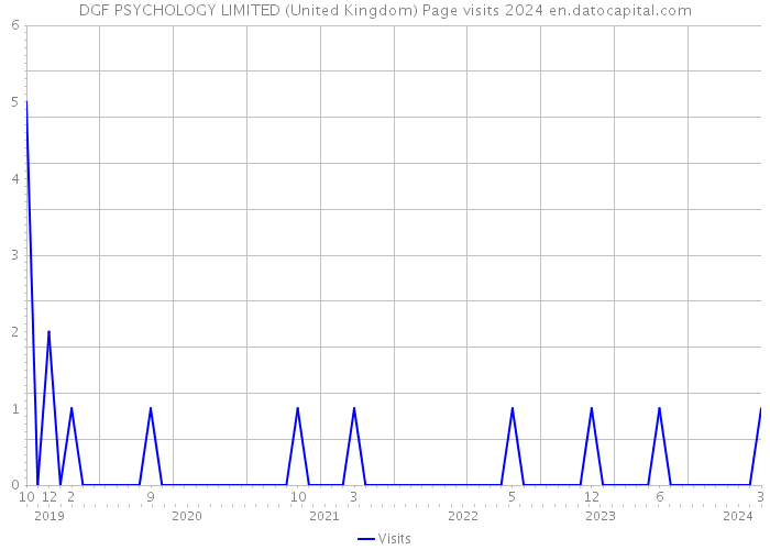 DGF PSYCHOLOGY LIMITED (United Kingdom) Page visits 2024 