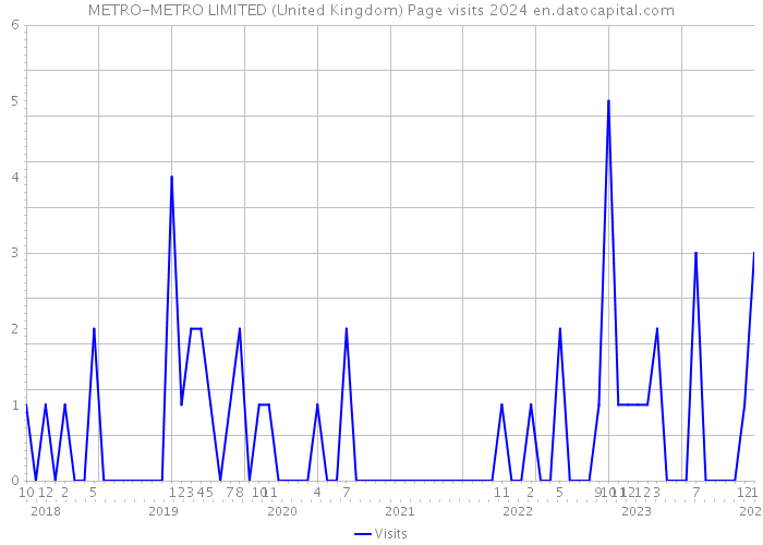 METRO-METRO LIMITED (United Kingdom) Page visits 2024 