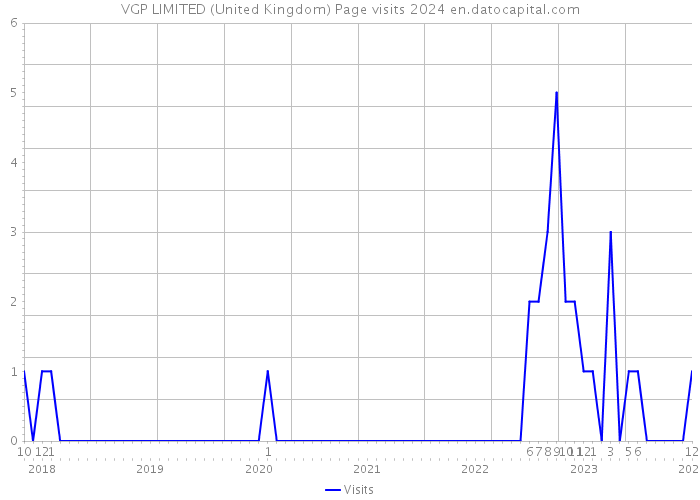 VGP LIMITED (United Kingdom) Page visits 2024 