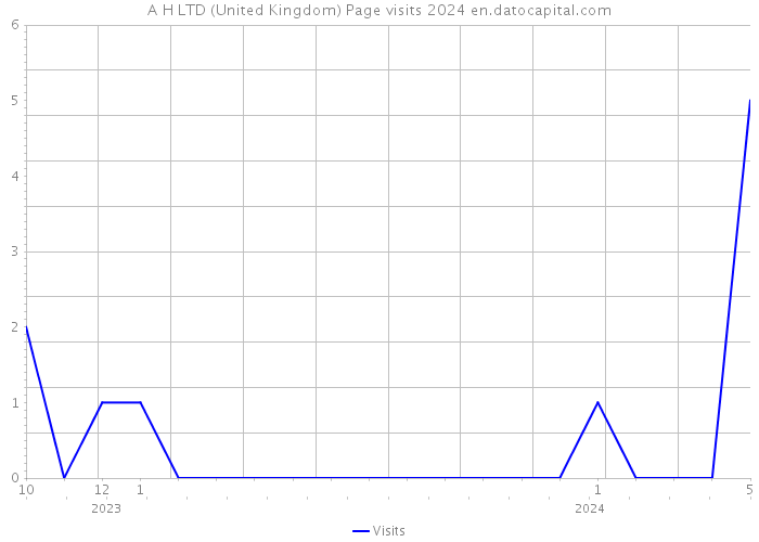 A H LTD (United Kingdom) Page visits 2024 