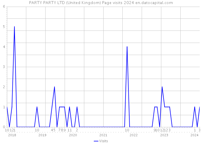 PARTY PARTY LTD (United Kingdom) Page visits 2024 